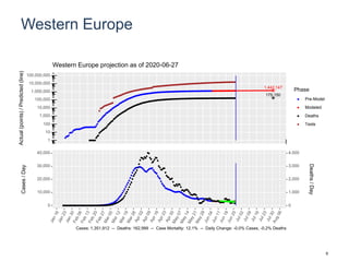 Western Europe
1,442,147
175,150
1
10
100
1,000
10,000
100,000
1,000,000
10,000,000
100,000,000
Actual(points)/Predicted(line)
Phase
Pre-Model
Modeled
Deaths
Tests
Western Europe projection as of 2020-06-27
0
10,000
20,000
30,000
40,000
0
1,000
2,000
3,000
4,000
Cases/Day
Deaths/Day
Cases: 1,351,912 -- Deaths: 162,999 -- Case Mortality: 12.1% -- Daily Change: -0.0% Cases, -0.2% Deaths
6
 