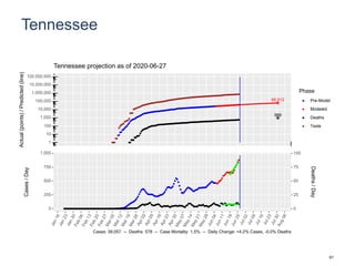 Tennessee
65,512
989
1
10
100
1,000
10,000
100,000
1,000,000
10,000,000
100,000,000
Actual(points)/Predicted(line)
Phase
Pre-Model
Modeled
Deaths
Tests
Tennessee projection as of 2020-06-27
0
250
500
750
1,000
0
25
50
75
100
Cases/Day
Deaths/Day
Cases: 39,057 -- Deaths: 578 -- Case Mortality: 1.5% -- Daily Change: +4.2% Cases, -0.0% Deaths
61
 