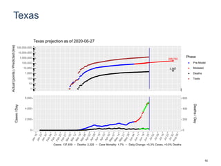 Texas
298,750
3,567
1
10
100
1,000
10,000
100,000
1,000,000
10,000,000
100,000,000
Actual(points)/Predicted(line)
Phase
Pre-Model
Modeled
Deaths
Tests
Texas projection as of 2020-06-27
0
2,000
4,000
6,000
0
200
400
600
Cases/Day
Deaths/Day
Cases: 137,659 -- Deaths: 2,325 -- Case Mortality: 1.7% -- Daily Change: +5.3% Cases, +0.0% Deaths
62
 