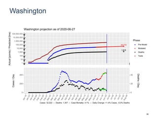 Washington
44,719
1,618
1
10
100
1,000
10,000
100,000
1,000,000
10,000,000
100,000,000
Actual(points)/Predicted(line)
Phase
Pre-Model
Modeled
Deaths
Tests
Washington projection as of 2020-06-27
0
200
400
0
20
40
Cases/Day
Deaths/Day
Cases: 32,022 -- Deaths: 1,307 -- Case Mortality: 4.1% -- Daily Change: +1.4% Cases, -0.0% Deaths
66
 