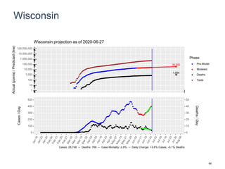 Wisconsin
36,950
1,054
1
10
100
1,000
10,000
100,000
1,000,000
10,000,000
100,000,000
Actual(points)/Predicted(line)
Phase
Pre-Model
Modeled
Deaths
Tests
Wisconsin projection as of 2020-06-27
0
100
200
300
400
500
0
10
20
30
40
50
Cases/Day
Deaths/Day
Cases: 26,748 -- Deaths: 766 -- Case Mortality: 2.9% -- Daily Change: +3.8% Cases, -0.1% Deaths
68
 