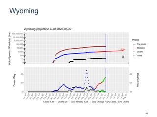 Wyoming
2,164
28
1
10
100
1,000
10,000
100,000
1,000,000
10,000,000
100,000,000
Actual(points)/Predicted(line)
Phase
Pre-Model
Modeled
Deaths
Tests
Wyoming projection as of 2020-06-27
0
20
40
0.0
2.0
4.0
Cases/Day
Deaths/Day
Cases: 1,368 -- Deaths: 20 -- Case Mortality: 1.5% -- Daily Change: +6.2% Cases, -0.0% Deaths
69
 