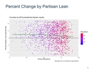Percent Change by Partisan Lean
-10
-5
0
5
10
0 25 50 75 100
Percent Republican
Percentchangeinnewcasesperday
25
50
75
Republican
Counties by 2016 presidential election results
Dark green line is a Friedman's supersmoother
72
 