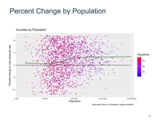 Percent Change by Population
-10
-5
0
5
10
1,000 10,000 100,000 1,000,000 10,000,000
Population
Percentchangeinnewcasesperday
25
50
75
Republican
Counties by Population
Dark green line is a Friedman's 'super smoother'
73
 