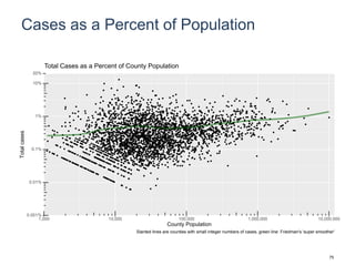 Cases as a Percent of Population
0.001%
0.01%
0.1%
1%
10%
20%
1,000 10,000 100,000 1,000,000 10,000,000
County Population
Totalcases
Total Cases as a Percent of County Population
Slanted lines are counties with small integer numbers of cases, green line: Friedman's 'super smoother'
75
 