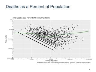Deaths as a Percent of Population
0.0001%
0.001%
0.01%
0.1%
1%
1,000 10,000 100,000 1,000,000 10,000,000
County Population
Totaldeaths
Total Deaths as a Percent of County Population
Slanted lines are counties with small integer numbers of cases, green line: Friedman's 'super smoother'
76
 