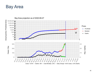 Bay Area
20,958
438
1
10
100
1,000
10,000
100,000
1,000,000
10,000,000
100,000,000
Actual(points)/Predicted(line)
Phase
Pre-Model
Modeled
Deaths
Bay Area projection as of 2020-06-27
0
100
200
300
0
10
20
30
Cases/Day
Deaths/Day
Cases: 13,918 -- Deaths: 359 -- Case Mortality: 2.6% -- Daily Change: +5.6% Cases, -0.0% Deaths
85
 