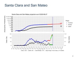 Santa Clara and San Mateo
9,896
320
1
10
100
1,000
10,000
100,000
1,000,000
10,000,000
100,000,000
Actual(points)/Predicted(line)
Phase
Pre-Model
Modeled
Deaths
Santa Clara and San Mateo projection as of 2020-06-27
0
50
100
150
0.0
5.0
10.0
15.0
Cases/Day
Deaths/Day
Cases: 7,033 -- Deaths: 261 -- Case Mortality: 3.7% -- Daily Change: +6.2% Cases, -0.1% Deaths
87
 