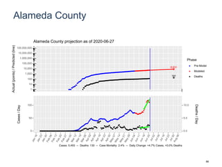 Alameda County
8,631
191
1
10
100
1,000
10,000
100,000
1,000,000
10,000,000
100,000,000
Actual(points)/Predicted(line)
Phase
Pre-Model
Modeled
Deaths
Alameda County projection as of 2020-06-27
0
50
100
0.0
5.0
10.0
Cases/Day
Deaths/Day
Cases: 5,493 -- Deaths: 130 -- Case Mortality: 2.4% -- Daily Change: +4.7% Cases, +0.0% Deaths
88
 