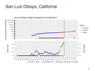 San Luis Obispo, California
1,013
1
1
10
100
1,000
10,000
100,000
1,000,000
10,000,000
100,000,000
Actual(points)/Predicted(line)
Phase
Pre-Model
Modeled
Deaths
San Luis Obispo, California projection as of 2020-06-27
0.0
5.0
10.0
15.0
0.00
0.50
1.00
1.50
Cases/Day
Deaths/Day
Cases: 508 -- Deaths: 1 -- Case Mortality: 0.2% -- Daily Change: +4.8% Cases, +0.0% Deaths
89
 