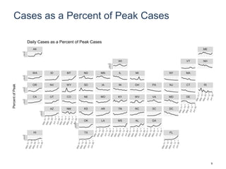 Cases as a Percent of Peak Cases
HI TX FL
OK LA MS AL GA
AZ NM KS AR TN NC SC DC
CA UT CO NE MO KY WV VA MD DE
OR NV WY SD IA IN OH PA NJ CT RI
WA ID MT ND MN IL MI NY MA
WI VT NH
AK ME
0
25
50
75
100
0
25
50
75
100
0
25
50
75
100
0
25
50
75
100
0
25
50
75
100
0
25
50
75
100
0
25
50
75
100
0
25
50
75
100
PercentofPeak
Daily Cases as a Percent of Peak Cases
9
 