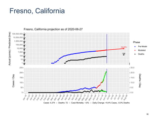 Fresno, California
10,273
196
1
10
100
1,000
10,000
100,000
1,000,000
10,000,000
100,000,000
Actual(points)/Predicted(line)
Phase
Pre-Model
Modeled
Deaths
Fresno, California projection as of 2020-06-27
0
50
100
150
200
250
0.0
5.0
10.0
15.0
20.0
25.0
Cases/Day
Deaths/Day
Cases: 4,374 -- Deaths: 72 -- Case Mortality: 1.6% -- Daily Change: +9.4% Cases, -0.0% Deaths
90
 