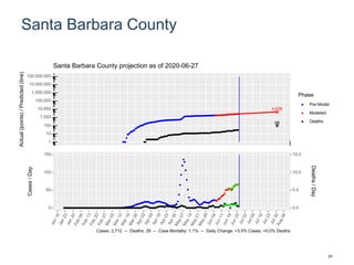 Santa Barbara County
4,638
98
1
10
100
1,000
10,000
100,000
1,000,000
10,000,000
100,000,000
Actual(points)/Predicted(line)
Phase
Pre-Model
Modeled
Deaths
Santa Barbara County projection as of 2020-06-27
0
50
100
150
0.0
5.0
10.0
15.0
Cases/Day
Deaths/Day
Cases: 2,712 -- Deaths: 29 -- Case Mortality: 1.1% -- Daily Change: +3.5% Cases, +0.0% Deaths
91
 
