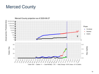 Merced County
2,408
20
1
10
100
1,000
10,000
100,000
1,000,000
10,000,000
100,000,000
Actual(points)/Predicted(line)
Phase
Pre-Model
Modeled
Deaths
Merced County projection as of 2020-06-27
0
20
40
60
0.0
2.0
4.0
6.0
Cases/Day
Deaths/Day
Cases: 824 -- Deaths: 11 -- Case Mortality: 1.3% -- Daily Change: +5.6% Cases, +0.1% Deaths
92
 