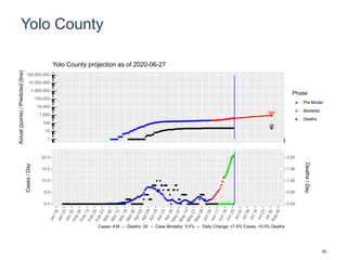 Yolo County
944
24
1
10
100
1,000
10,000
100,000
1,000,000
10,000,000
100,000,000
Actual(points)/Predicted(line)
Phase
Pre-Model
Modeled
Deaths
Yolo County projection as of 2020-06-27
0.0
5.0
10.0
15.0
20.0
0.00
0.50
1.00
1.50
2.00
Cases/Day
Deaths/Day
Cases: 438 -- Deaths: 24 -- Case Mortality: 5.5% -- Daily Change: +7.8% Cases, +0.0% Deaths
93
 