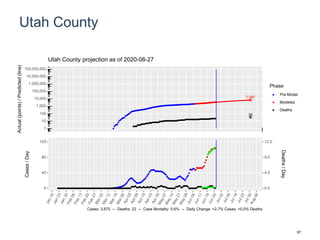 Utah County
7,087
34
1
10
100
1,000
10,000
100,000
1,000,000
10,000,000
100,000,000
Actual(points)/Predicted(line)
Phase
Pre-Model
Modeled
Deaths
Utah County projection as of 2020-06-27
0
40
80
120
0.0
4.0
8.0
12.0
Cases/Day
Deaths/Day
Cases: 3,675 -- Deaths: 22 -- Case Mortality: 0.6% -- Daily Change: +2.7% Cases, +0.0% Deaths
97
 