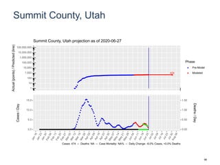 Summit County, Utah
474
1
10
100
1,000
10,000
100,000
1,000,000
10,000,000
100,000,000
Actual(points)/Predicted(line)
Phase
Pre-Model
Modeled
Summit County, Utah projection as of 2020-06-27
0.0
5.0
10.0
15.0
0.00
0.50
1.00
1.50
Cases/Day
Deaths/Day
Cases: 474 -- Deaths: NA -- Case Mortality: NA% -- Daily Change: -6.0% Cases, +0.0% Deaths
98
 
