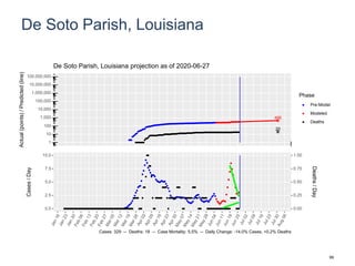 De Soto Parish, Louisiana
466
20
1
10
100
1,000
10,000
100,000
1,000,000
10,000,000
100,000,000
Actual(points)/Predicted(line)
Phase
Pre-Model
Modeled
Deaths
De Soto Parish, Louisiana projection as of 2020-06-27
0.0
2.5
5.0
7.5
10.0
0.00
0.25
0.50
0.75
1.00
Cases/Day
Deaths/Day
Cases: 329 -- Deaths: 18 -- Case Mortality: 5.5% -- Daily Change: -14.0% Cases, +0.2% Deaths
99
 