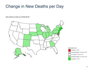 Change in New Deaths per Day
New deaths are:
Increasing > +0.5%
Increasing between +0.1% and +0.5%
No Change (-0.1% to +0.1%)
Decreasing between -0.1% and -0.5%
Decreasing > -0.5%
New deaths by state as of 2020-06-26
10
 