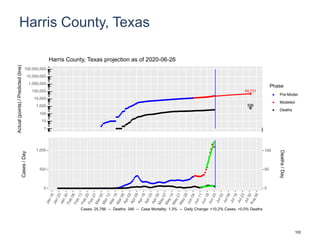 Harris County, Texas
49,731
596
1
10
100
1,000
10,000
100,000
1,000,000
10,000,000
100,000,000
Actual(points)/Predicted(line)
Phase
Pre-Model
Modeled
Deaths
Harris County, Texas projection as of 2020-06-26
0
500
1,000
0
50
100
Cases/Day
Deaths/Day
Cases: 25,786 -- Deaths: 346 -- Case Mortality: 1.3% -- Daily Change: +10.2% Cases, +0.0% Deaths
102
 