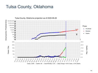 Tulsa County, Oklahoma
8,929
84
1
10
100
1,000
10,000
100,000
1,000,000
10,000,000
100,000,000
Actual(points)/Predicted(line)
Phase
Pre-Model
Modeled
Deaths
Tulsa County, Oklahoma projection as of 2020-06-26
0
50
100
150
200
250
0.0
5.0
10.0
15.0
20.0
25.0
Cases/Day
Deaths/Day
Cases: 2,949 -- Deaths: 66 -- Case Mortality: 2.2% -- Daily Change: +6.0% Cases, -0.0% Deaths
103
 