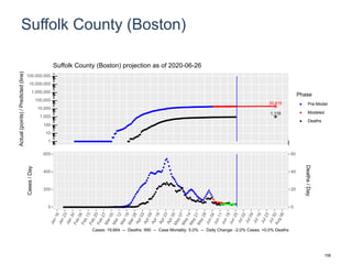 Suffolk County (Boston)
20,819
1,119
1
10
100
1,000
10,000
100,000
1,000,000
10,000,000
100,000,000
Actual(points)/Predicted(line)
Phase
Pre-Model
Modeled
Deaths
Suffolk County (Boston) projection as of 2020-06-26
0
200
400
600
0
20
40
60
Cases/Day
Deaths/Day
Cases: 19,664 -- Deaths: 990 -- Case Mortality: 5.0% -- Daily Change: -2.0% Cases, +0.0% Deaths
106
 