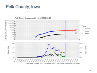 Polk County, Iowa
7,475
244
1
10
100
1,000
10,000
100,000
1,000,000
10,000,000
100,000,000
Actual(points)/Predicted(line)
Phase
Pre-Model
Modeled
Deaths
Polk County, Iowa projection as of 2020-06-26
0
50
100
150
0.0
5.0
10.0
15.0
Cases/Day
Deaths/Day
Cases: 5,680 -- Deaths: 171 -- Case Mortality: 3.0% -- Daily Change: +2.0% Cases, -0.2% Deaths
107
 