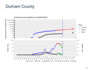 Durham County
6,588
99
1
10
100
1,000
10,000
100,000
1,000,000
10,000,000
100,000,000
Actual(points)/Predicted(line)
Phase
Pre-Model
Modeled
Deaths
Durham County projection as of 2020-06-26
0
25
50
75
100
0.0
2.5
5.0
7.5
10.0
Cases/Day
Deaths/Day
Cases: 3,319 -- Deaths: 60 -- Case Mortality: 1.8% -- Daily Change: -6.2% Cases, -0.1% Deaths
114
 