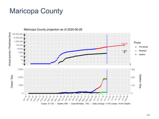 Maricopa County
119,161
1,316
1
10
100
1,000
10,000
100,000
1,000,000
10,000,000
100,000,000
Actual(points)/Predicted(line)
Phase
Pre-Model
Modeled
Deaths
Maricopa County projection as of 2020-06-26
0
1,000
2,000
3,000
0
100
200
300
Cases/Day
Deaths/Day
Cases: 37,135 -- Deaths: 694 -- Case Mortality: 1.9% -- Daily Change: +1.6% Cases, +0.0% Deaths
118
 