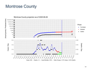 Montrose County
230
12
1
10
100
1,000
10,000
100,000
1,000,000
10,000,000
100,000,000
Actual(points)/Predicted(line)
Phase
Pre-Model
Modeled
Deaths
Montrose County projection as of 2020-06-26
0.0
2.0
4.0
6.0
0.00
0.20
0.40
0.60
Cases/Day
Deaths/Day
Cases: 202 -- Deaths: 12 -- Case Mortality: 5.9% -- Daily Change: -2.7% Cases, +0.0% Deaths
121
 