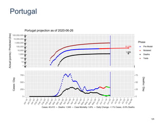 Portugal
51,026
1,689
1
10
100
1,000
10,000
100,000
1,000,000
10,000,000
100,000,000
Actual(points)/Predicted(line)
Phase
Pre-Model
Modeled
Deaths
Tests
Portugal projection as of 2020-06-26
0
250
500
750
0
25
50
75
Cases/Day
Deaths/Day
Cases: 40,415 -- Deaths: 1,549 -- Case Mortality: 3.8% -- Daily Change: -1.1% Cases, -0.0% Deaths
125
 