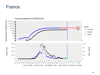 France
207,309
30,981
1
10
100
1,000
10,000
100,000
1,000,000
10,000,000
100,000,000
Actual(points)/Predicted(line)
Phase
Pre-Model
Modeled
Deaths
France projection as of 2020-06-26
0
2,500
5,000
7,500
10,000
0
250
500
750
1,000
Cases/Day
Deaths/Day
Cases: 197,885 -- Deaths: 29,755 -- Case Mortality: 15.0% -- Daily Change: -8.7% Cases, -0.4% Deaths
126
 