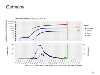Germany
204,495
9,474
1
10
100
1,000
10,000
100,000
1,000,000
10,000,000
100,000,000
Actual(points)/Predicted(line)
Phase
Pre-Model
Modeled
Deaths
Tests
Germany projection as of 2020-06-26
0
2,000
4,000
6,000
0
200
400
600
Cases/Day
Deaths/Day
Cases: 193,371 -- Deaths: 8,940 -- Case Mortality: 4.6% -- Daily Change: -1.8% Cases, -0.1% Deaths
127
 