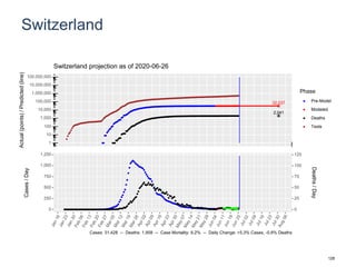 Switzerland
32,037
2,041
1
10
100
1,000
10,000
100,000
1,000,000
10,000,000
100,000,000
Actual(points)/Predicted(line)
Phase
Pre-Model
Modeled
Deaths
Tests
Switzerland projection as of 2020-06-26
0
250
500
750
1,000
1,250
0
25
50
75
100
125
Cases/Day
Deaths/Day
Cases: 31,428 -- Deaths: 1,958 -- Case Mortality: 6.2% -- Daily Change: +5.3% Cases, -0.8% Deaths
128
 