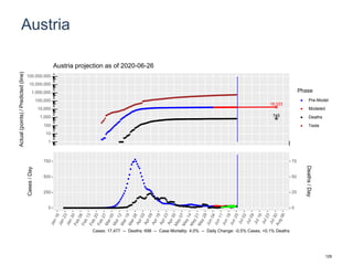 Austria
18,333
745
1
10
100
1,000
10,000
100,000
1,000,000
10,000,000
100,000,000
Actual(points)/Predicted(line)
Phase
Pre-Model
Modeled
Deaths
Tests
Austria projection as of 2020-06-26
0
250
500
750
0
25
50
75
Cases/Day
Deaths/Day
Cases: 17,477 -- Deaths: 698 -- Case Mortality: 4.0% -- Daily Change: -0.5% Cases, +0.1% Deaths
129
 