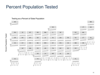 Percent Population Tested
HI TX FL
OK LA MS AL GA
AZ NM KS AR TN NC SC DC
CA UT CO NE MO KY WV VA MD DE
OR NV WY SD IA IN OH PA NJ CT RI
WA ID MT ND MN IL MI NY MA
WI VT NH
AK ME
0
5
10
15
20
0
5
10
15
20
0
5
10
15
20
0
5
10
15
20
0
5
10
15
20
0
5
10
15
20
0
5
10
15
20
0
5
10
15
20
PercentPopulationTested
Testing as a Percent of State Population
13
 