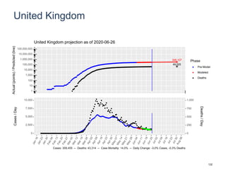 United Kingdom
348,107
49,025
1
10
100
1,000
10,000
100,000
1,000,000
10,000,000
100,000,000
Actual(points)/Predicted(line)
Phase
Pre-Model
Modeled
Deaths
United Kingdom projection as of 2020-06-26
0
2,500
5,000
7,500
10,000
0
250
500
750
1,000
Cases/Day
Deaths/Day
Cases: 309,455 -- Deaths: 43,314 -- Case Mortality: 14.0% -- Daily Change: -3.0% Cases, -0.3% Deaths
132
 