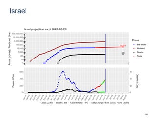 Israel
30,015
335
1
10
100
1,000
10,000
100,000
1,000,000
10,000,000
100,000,000
Actual(points)/Predicted(line)
Phase
Pre-Model
Modeled
Deaths
Tests
Israel projection as of 2020-06-26
0
200
400
600
0
20
40
60
Cases/Day
Deaths/Day
Cases: 22,400 -- Deaths: 309 -- Case Mortality: 1.4% -- Daily Change: +5.0% Cases, +0.0% Deaths
134
 
