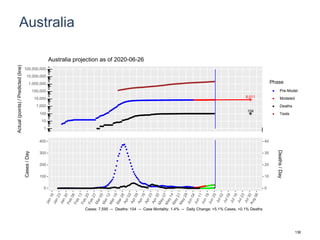 Australia
8,011
104
1
10
100
1,000
10,000
100,000
1,000,000
10,000,000
100,000,000
Actual(points)/Predicted(line)
Phase
Pre-Model
Modeled
Deaths
Tests
Australia projection as of 2020-06-26
0
100
200
300
400
0
10
20
30
40
Cases/Day
Deaths/Day
Cases: 7,595 -- Deaths: 104 -- Case Mortality: 1.4% -- Daily Change: +5.1% Cases, +0.1% Deaths
136
 