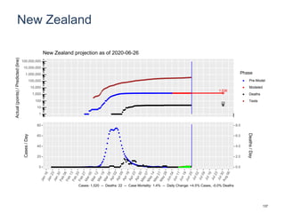 New Zealand
1,536
22
1
10
100
1,000
10,000
100,000
1,000,000
10,000,000
100,000,000
Actual(points)/Predicted(line)
Phase
Pre-Model
Modeled
Deaths
Tests
New Zealand projection as of 2020-06-26
0
20
40
60
80
0.0
2.0
4.0
6.0
8.0
Cases/Day
Deaths/Day
Cases: 1,520 -- Deaths: 22 -- Case Mortality: 1.4% -- Daily Change: +4.5% Cases, -0.0% Deaths
137
 