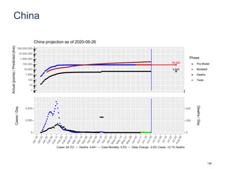 China
85,482
4,643
1
10
100
1,000
10,000
100,000
1,000,000
10,000,000
100,000,000
Actual(points)/Predicted(line)
Phase
Pre-Model
Modeled
Deaths
Tests
China projection as of 2020-06-26
0
2,000
4,000
0
200
400
Cases/Day
Deaths/Day
Cases: 84,701 -- Deaths: 4,641 -- Case Mortality: 5.5% -- Daily Change: -2.8% Cases, +0.1% Deaths
138
 