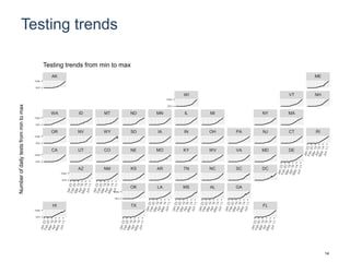 Testing trends
HI TX FL
OK LA MS AL GA
AZ NM KS AR TN NC SC DC
CA UT CO NE MO KY WV VA MD DE
OR NV WY SD IA IN OH PA NJ CT RI
WA ID MT ND MN IL MI NY MA
WI VT NH
AK ME
min
max
min
max
min
max
min
max
min
max
min
max
min
max
min
max
Numberofdailytestsfrommintomax
Testing trends from min to max
14
 