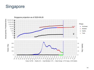 Singapore
52,451
29
1
10
100
1,000
10,000
100,000
1,000,000
10,000,000
100,000,000
Actual(points)/Predicted(line)
Phase
Pre-Model
Modeled
Deaths
Tests
Singapore projection as of 2020-06-26
0
300
600
900
0
30
60
90
Cases/Day
Deaths/Day
Cases: 42,736 -- Deaths: 26 -- Case Mortality: 0.1% -- Daily Change: -2.7% Cases, -0.0% Deaths
140
 