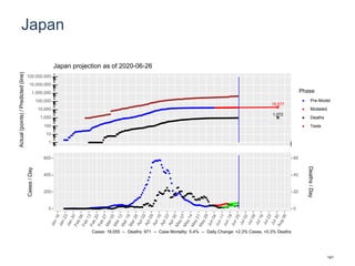 Japan
19,577
1,072
1
10
100
1,000
10,000
100,000
1,000,000
10,000,000
100,000,000
Actual(points)/Predicted(line)
Phase
Pre-Model
Modeled
Deaths
Tests
Japan projection as of 2020-06-26
0
200
400
600
0
20
40
60
Cases/Day
Deaths/Day
Cases: 18,055 -- Deaths: 971 -- Case Mortality: 5.4% -- Daily Change: +2.3% Cases, +0.3% Deaths
141
 