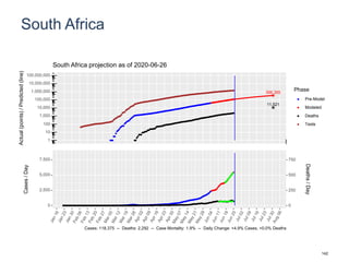 South Africa
356,355
11,521
1
10
100
1,000
10,000
100,000
1,000,000
10,000,000
100,000,000
Actual(points)/Predicted(line)
Phase
Pre-Model
Modeled
Deaths
Tests
South Africa projection as of 2020-06-26
0
2,500
5,000
7,500
0
250
500
750
Cases/Day
Deaths/Day
Cases: 118,375 -- Deaths: 2,292 -- Case Mortality: 1.9% -- Daily Change: +4.9% Cases, +0.0% Deaths
142
 