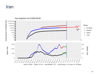 Iran
303,537
14,783
1
10
100
1,000
10,000
100,000
1,000,000
10,000,000
100,000,000
Actual(points)/Predicted(line)
Phase
Pre-Model
Modeled
Deaths
Tests
Iran projection as of 2020-06-26
0
1,000
2,000
3,000
0
100
200
300
Cases/Day
Deaths/Day
Cases: 215,096 -- Deaths: 10,130 -- Case Mortality: 4.7% -- Daily Change: -0.1% Cases, +0.1% Deaths
143
 