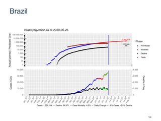 Brazil
2,366,935
122,769
1
10
100
1,000
10,000
100,000
1,000,000
10,000,000
100,000,000
Actual(points)/Predicted(line)
Phase
Pre-Model
Modeled
Deaths
Tests
Brazil projection as of 2020-06-26
0
10,000
20,000
30,000
40,000
0
1,000
2,000
3,000
4,000
Cases/Day
Deaths/Day
Cases: 1,228,114 -- Deaths: 54,971 -- Case Mortality: 4.5% -- Daily Change: +1.6% Cases, -0.0% Deaths
144
 