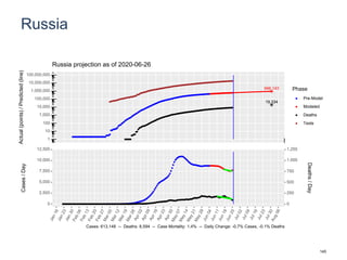 Russia
946,143
19,334
1
10
100
1,000
10,000
100,000
1,000,000
10,000,000
100,000,000
Actual(points)/Predicted(line)
Phase
Pre-Model
Modeled
Deaths
Tests
Russia projection as of 2020-06-26
0
2,500
5,000
7,500
10,000
12,500
0
250
500
750
1,000
1,250
Cases/Day
Deaths/Day
Cases: 613,148 -- Deaths: 8,594 -- Case Mortality: 1.4% -- Daily Change: -0.7% Cases, -0.1% Deaths
145
 