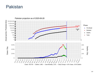 Pakistan
417,266
15,387
1
10
100
1,000
10,000
100,000
1,000,000
10,000,000
100,000,000
Actual(points)/Predicted(line)
Phase
Pre-Model
Modeled
Deaths
Tests
Pakistan projection as of 2020-06-26
0
2,000
4,000
6,000
0
200
400
600
Cases/Day
Deaths/Day
Cases: 195,745 -- Deaths: 3,962 -- Case Mortality: 2.0% -- Daily Change: -4.5% Cases, -0.0% Deaths
147
 
