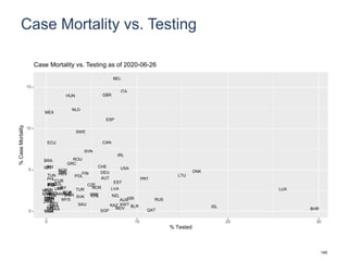 Case Mortality vs. Testing
BHR
LUX
ISL
DNK
LTU
RUS
QAT
PRT
BLR
ISR
USA
KWT
AUS
ITA
IRL
MDV
EST
BEL
NZL
LVA
KAZ
ESP
GBR
CAN
AUT
DEU
SGP
CHE
NOR
CHLSRB
CZE
SVN
FIN
SAU
SWE
SVK
TUR
POL
ROU
NLD
GRC
HUN
PANZAF
KORSLV
MYS
HRV
BGRIRN
URY
MAR
CUB
UKR
COL
RWA
GHA
PRY
ARG
PER
THA
ECU
TUN
BOLIND
PAK
CRI
PHL
NPL
SENBGD
MEX
JPN
UGA
TWN
KEN
VNM
BRA
ETH
ZWE
IDN
MMR
NGA
0
5
10
15
0 10 20 30
% Tested
%CaseMortality
Case Mortality vs. Testing as of 2020-06-26
149
 